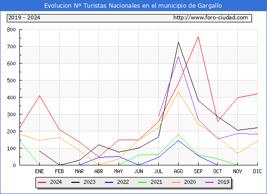 Evolucin Numero de turistas de origen Espaol en el Municipio de Gargallo hasta Diciembre del 2024.