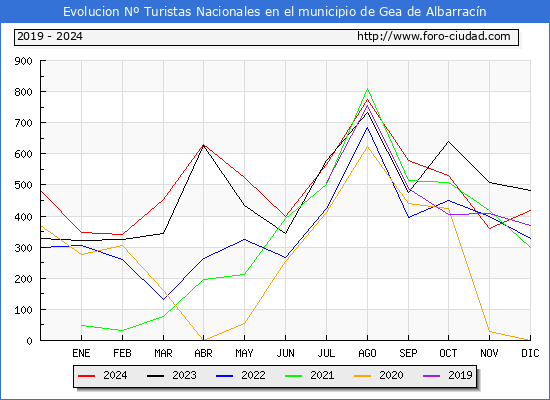 Evolucin Numero de turistas de origen Espaol en el Municipio de Gea de Albarracn hasta Diciembre del 2024.