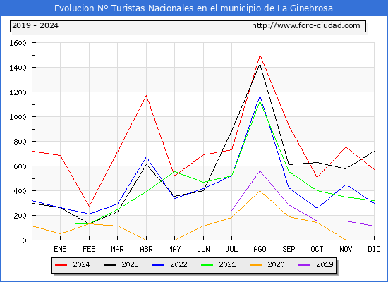 Evolucin Numero de turistas de origen Espaol en el Municipio de La Ginebrosa hasta Diciembre del 2024.