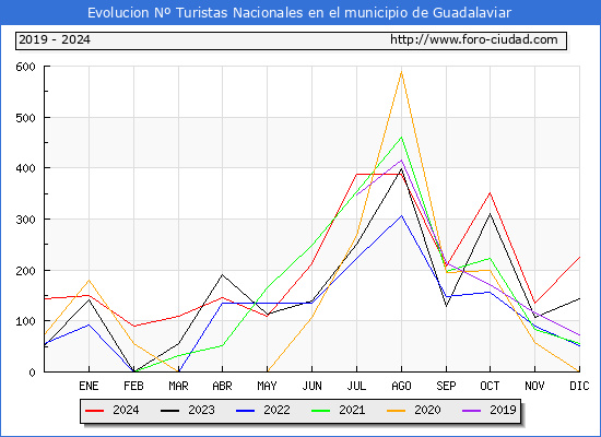 Evolucin Numero de turistas de origen Espaol en el Municipio de Guadalaviar hasta Diciembre del 2024.