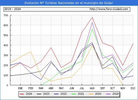 Evolucin Numero de turistas de origen Espaol en el Municipio de Gdar hasta Diciembre del 2024.