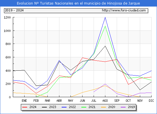 Evolucin Numero de turistas de origen Espaol en el Municipio de Hinojosa de Jarque hasta Diciembre del 2024.