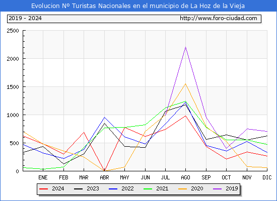 Evolucin Numero de turistas de origen Espaol en el Municipio de La Hoz de la Vieja hasta Diciembre del 2024.