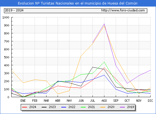Evolucin Numero de turistas de origen Espaol en el Municipio de Huesa del Comn hasta Diciembre del 2024.