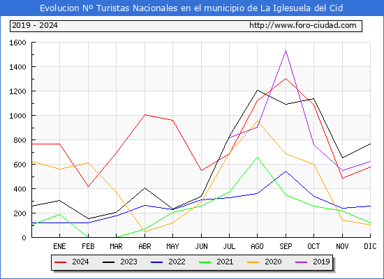 Evolucin Numero de turistas de origen Espaol en el Municipio de La Iglesuela del Cid hasta Diciembre del 2024.