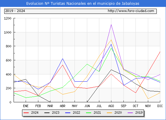 Evolucin Numero de turistas de origen Espaol en el Municipio de Jabaloyas hasta Diciembre del 2024.