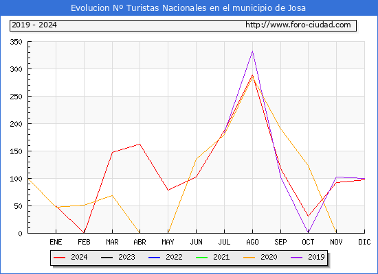 Evolucin Numero de turistas de origen Espaol en el Municipio de Josa hasta Diciembre del 2024.