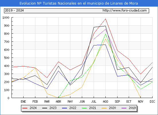 Evolucin Numero de turistas de origen Espaol en el Municipio de Linares de Mora hasta Diciembre del 2024.