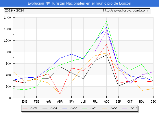 Evolucin Numero de turistas de origen Espaol en el Municipio de Loscos hasta Diciembre del 2024.