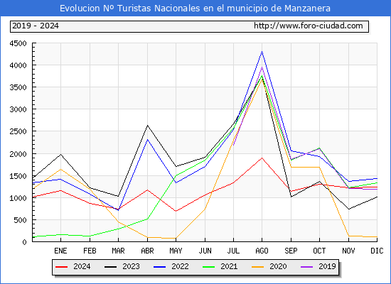Evolucin Numero de turistas de origen Espaol en el Municipio de Manzanera hasta Diciembre del 2024.