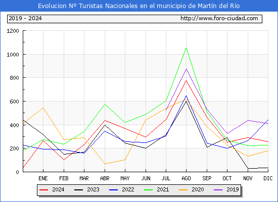 Evolucin Numero de turistas de origen Espaol en el Municipio de Martn del Ro hasta Diciembre del 2024.