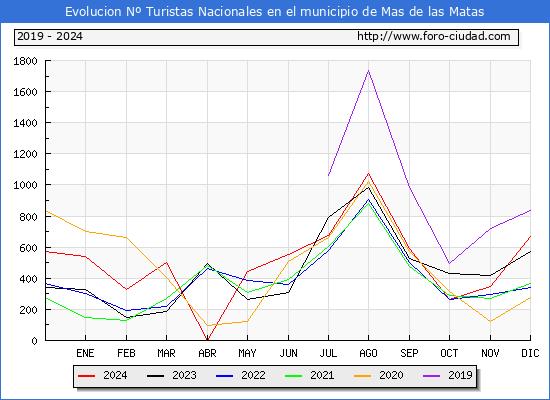 Evolucin Numero de turistas de origen Espaol en el Municipio de Mas de las Matas hasta Diciembre del 2024.