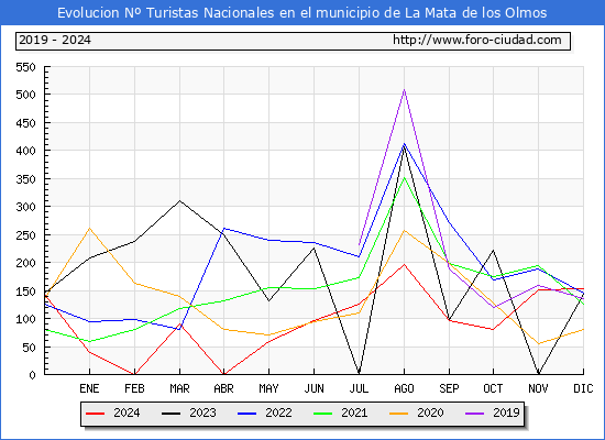 Evolucin Numero de turistas de origen Espaol en el Municipio de La Mata de los Olmos hasta Diciembre del 2024.