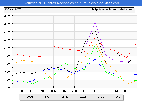 Evolucin Numero de turistas de origen Espaol en el Municipio de Mazalen hasta Diciembre del 2024.