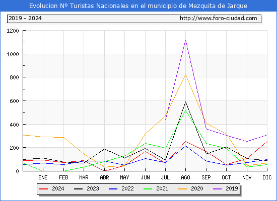Evolucin Numero de turistas de origen Espaol en el Municipio de Mezquita de Jarque hasta Diciembre del 2024.