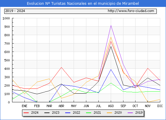 Evolucin Numero de turistas de origen Espaol en el Municipio de Mirambel hasta Diciembre del 2024.