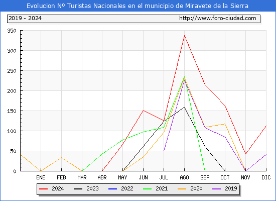 Evolucin Numero de turistas de origen Espaol en el Municipio de Miravete de la Sierra hasta Diciembre del 2024.