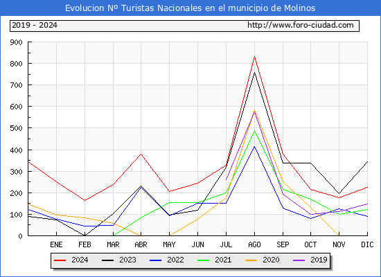 Evolucin Numero de turistas de origen Espaol en el Municipio de Molinos hasta Diciembre del 2024.