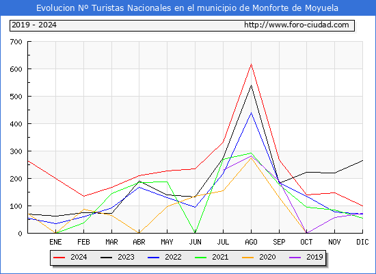 Evolucin Numero de turistas de origen Espaol en el Municipio de Monforte de Moyuela hasta Diciembre del 2024.