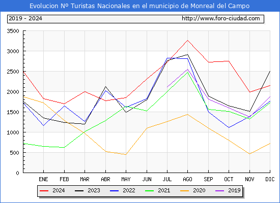 Evolucin Numero de turistas de origen Espaol en el Municipio de Monreal del Campo hasta Diciembre del 2024.
