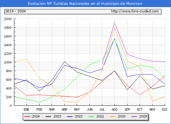 Evolucin Numero de turistas de origen Espaol en el Municipio de Monroyo hasta Diciembre del 2024.