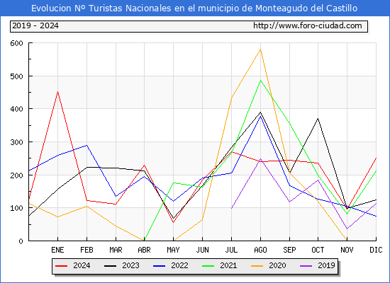 Evolucin Numero de turistas de origen Espaol en el Municipio de Monteagudo del Castillo hasta Diciembre del 2024.