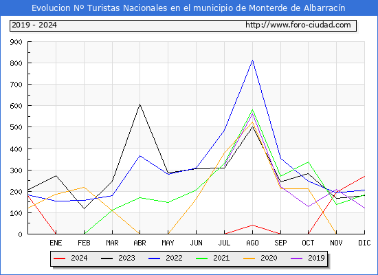 Evolucin Numero de turistas de origen Espaol en el Municipio de Monterde de Albarracn hasta Diciembre del 2024.