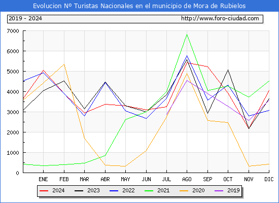 Evolucin Numero de turistas de origen Espaol en el Municipio de Mora de Rubielos hasta Diciembre del 2024.
