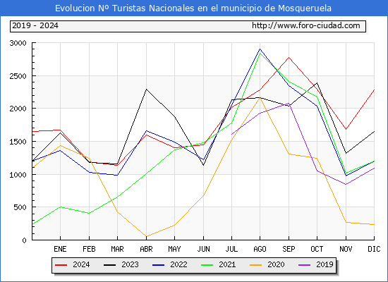 Evolucin Numero de turistas de origen Espaol en el Municipio de Mosqueruela hasta Diciembre del 2024.