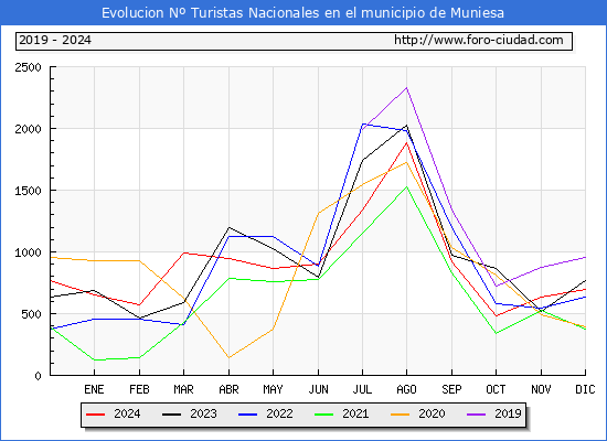 Evolucin Numero de turistas de origen Espaol en el Municipio de Muniesa hasta Diciembre del 2024.