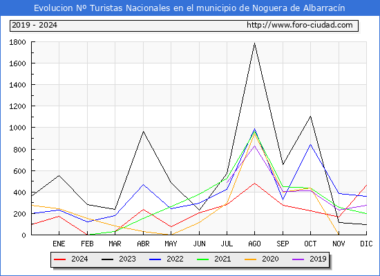 Evolucin Numero de turistas de origen Espaol en el Municipio de Noguera de Albarracn hasta Diciembre del 2024.