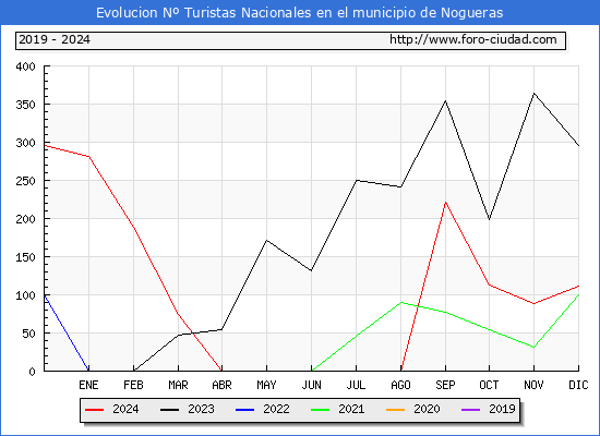 Evolucin Numero de turistas de origen Espaol en el Municipio de Nogueras hasta Diciembre del 2024.
