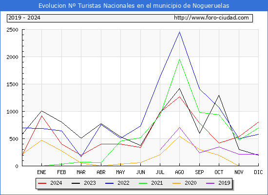Evolucin Numero de turistas de origen Espaol en el Municipio de Nogueruelas hasta Diciembre del 2024.