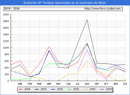 Evolucin Numero de turistas de origen Espaol en el Municipio de Obn hasta Diciembre del 2024.