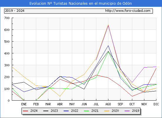 Evolucin Numero de turistas de origen Espaol en el Municipio de Odn hasta Diciembre del 2024.
