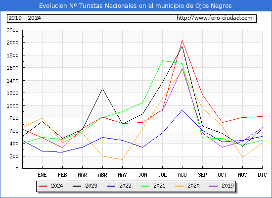 Evolucin Numero de turistas de origen Espaol en el Municipio de Ojos Negros hasta Diciembre del 2024.