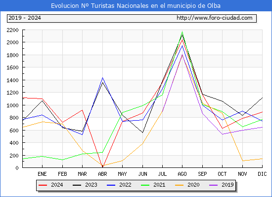 Evolucin Numero de turistas de origen Espaol en el Municipio de Olba hasta Diciembre del 2024.