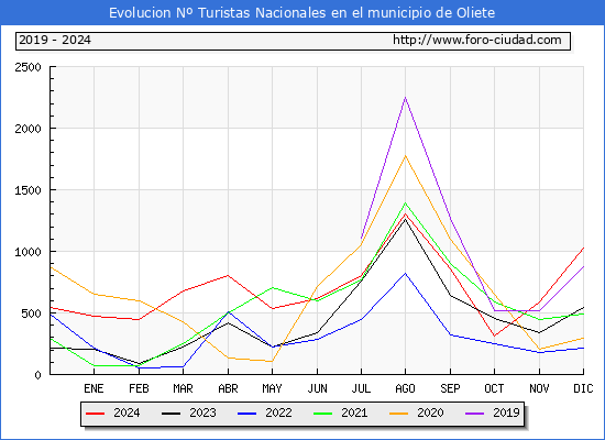 Evolucin Numero de turistas de origen Espaol en el Municipio de Oliete hasta Diciembre del 2024.