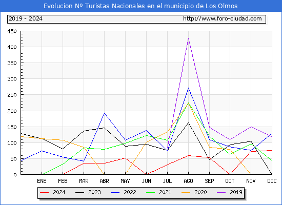 Evolucin Numero de turistas de origen Espaol en el Municipio de Los Olmos hasta Diciembre del 2024.