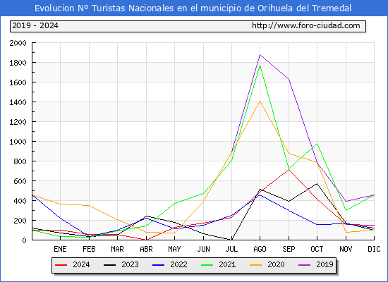Evolucin Numero de turistas de origen Espaol en el Municipio de Orihuela del Tremedal hasta Diciembre del 2024.