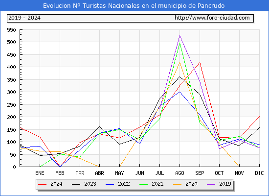 Evolucin Numero de turistas de origen Espaol en el Municipio de Pancrudo hasta Diciembre del 2024.