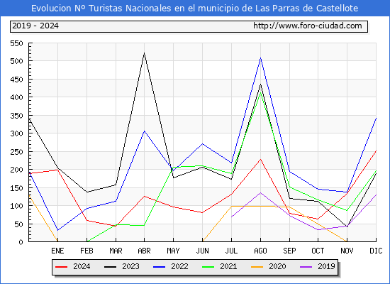 Evolucin Numero de turistas de origen Espaol en el Municipio de Las Parras de Castellote hasta Diciembre del 2024.