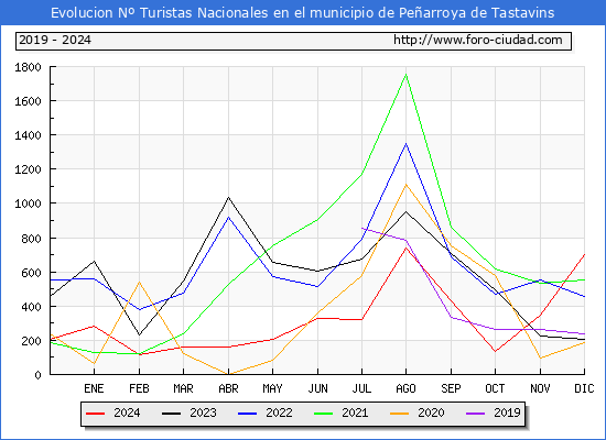 Evolucin Numero de turistas de origen Espaol en el Municipio de Pearroya de Tastavins hasta Diciembre del 2024.