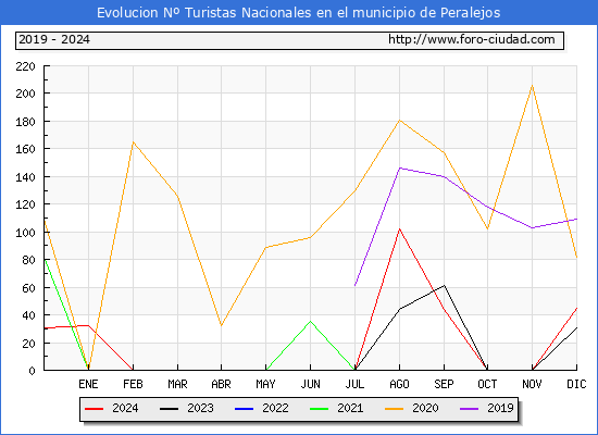Evolucin Numero de turistas de origen Espaol en el Municipio de Peralejos hasta Diciembre del 2024.