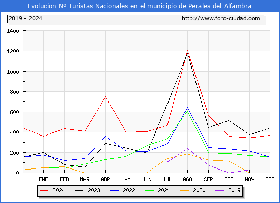 Evolucin Numero de turistas de origen Espaol en el Municipio de Perales del Alfambra hasta Diciembre del 2024.