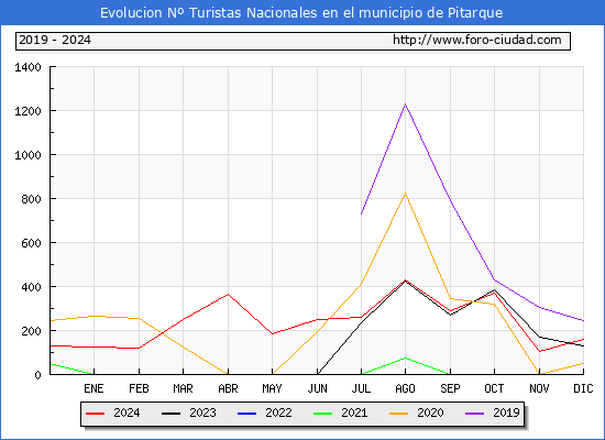 Evolucin Numero de turistas de origen Espaol en el Municipio de Pitarque hasta Diciembre del 2024.