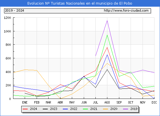Evolucin Numero de turistas de origen Espaol en el Municipio de El Pobo hasta Diciembre del 2024.