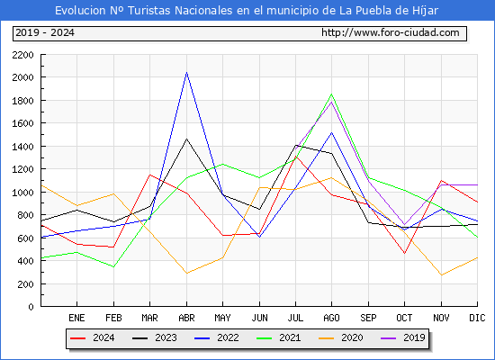 Evolucin Numero de turistas de origen Espaol en el Municipio de La Puebla de Hjar hasta Diciembre del 2024.