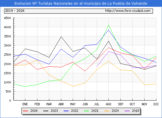 Evolucin Numero de turistas de origen Espaol en el Municipio de La Puebla de Valverde hasta Diciembre del 2024.