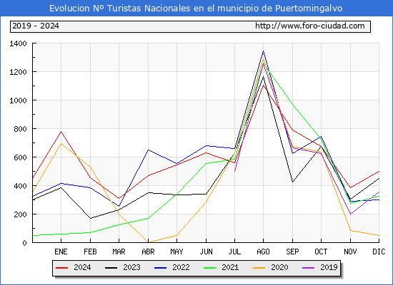 Evolucin Numero de turistas de origen Espaol en el Municipio de Puertomingalvo hasta Diciembre del 2024.